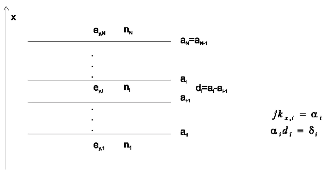 Multi layer slab waveguide