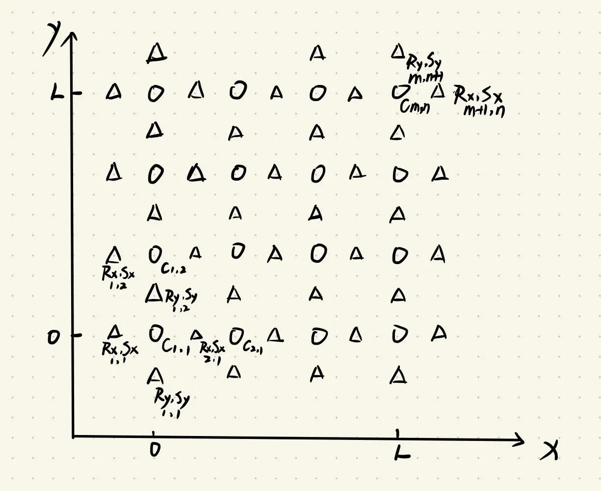 Circles mean the known coupled matrix C, triangle mean the unknown field components are updated using the finite-difference scheme