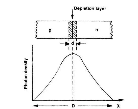 Photon density in diode